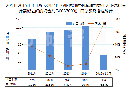2011-2015年3月凝膠制品作為軀體部位的潤滑劑或作為軀體和醫(yī)療器械之間的耦合劑(30067000)進口總額及增速統(tǒng)計